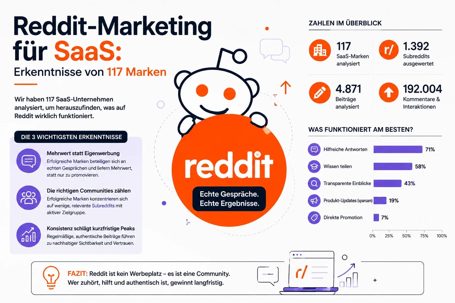 Reddit-Marketing für SaaS: Erkenntnisse von 117 Marken