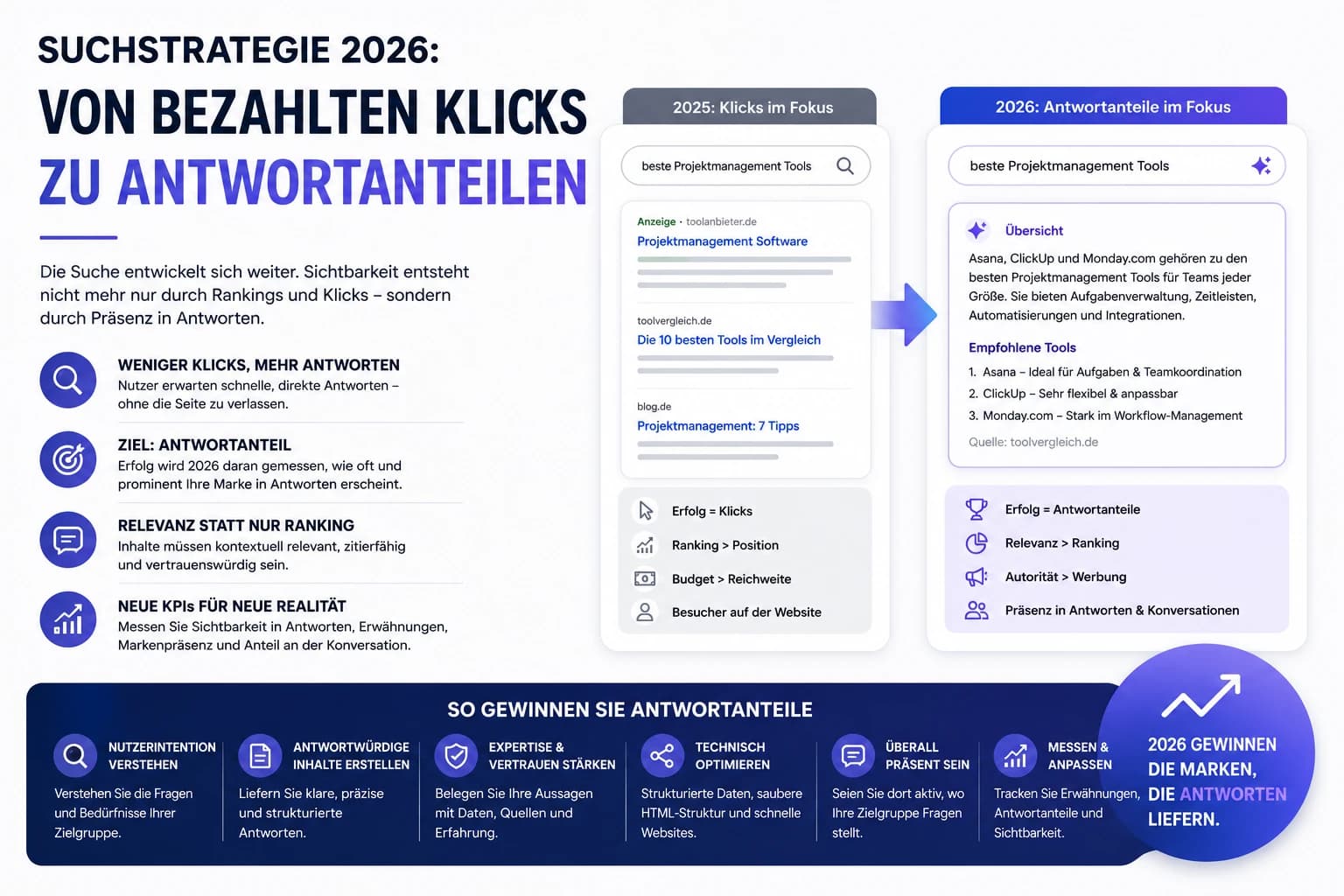 Suchstrategie 2026: Von bezahlten Klicks zu Antwortanteilen