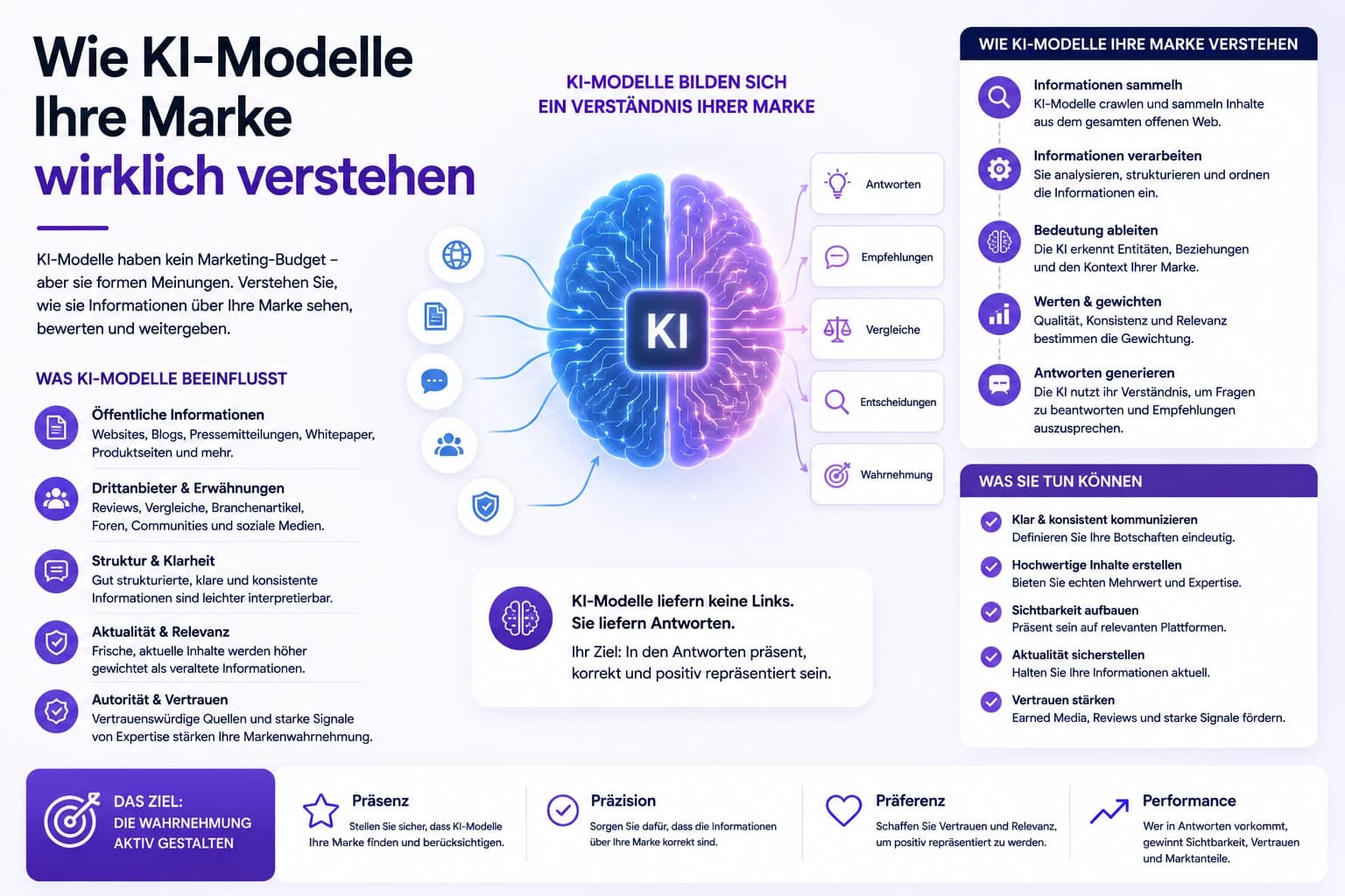 Wie KI-Modelle Ihre Marke wirklich verstehen