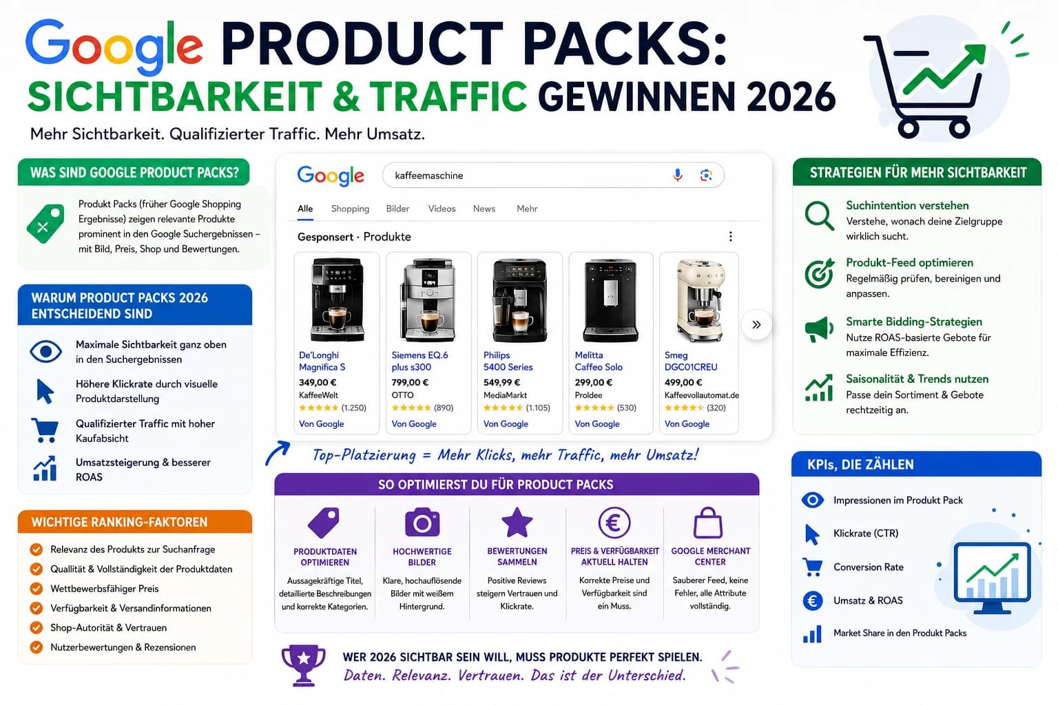 Google Product Packs: Sichtbarkeit & Traffic gewinnen 2026