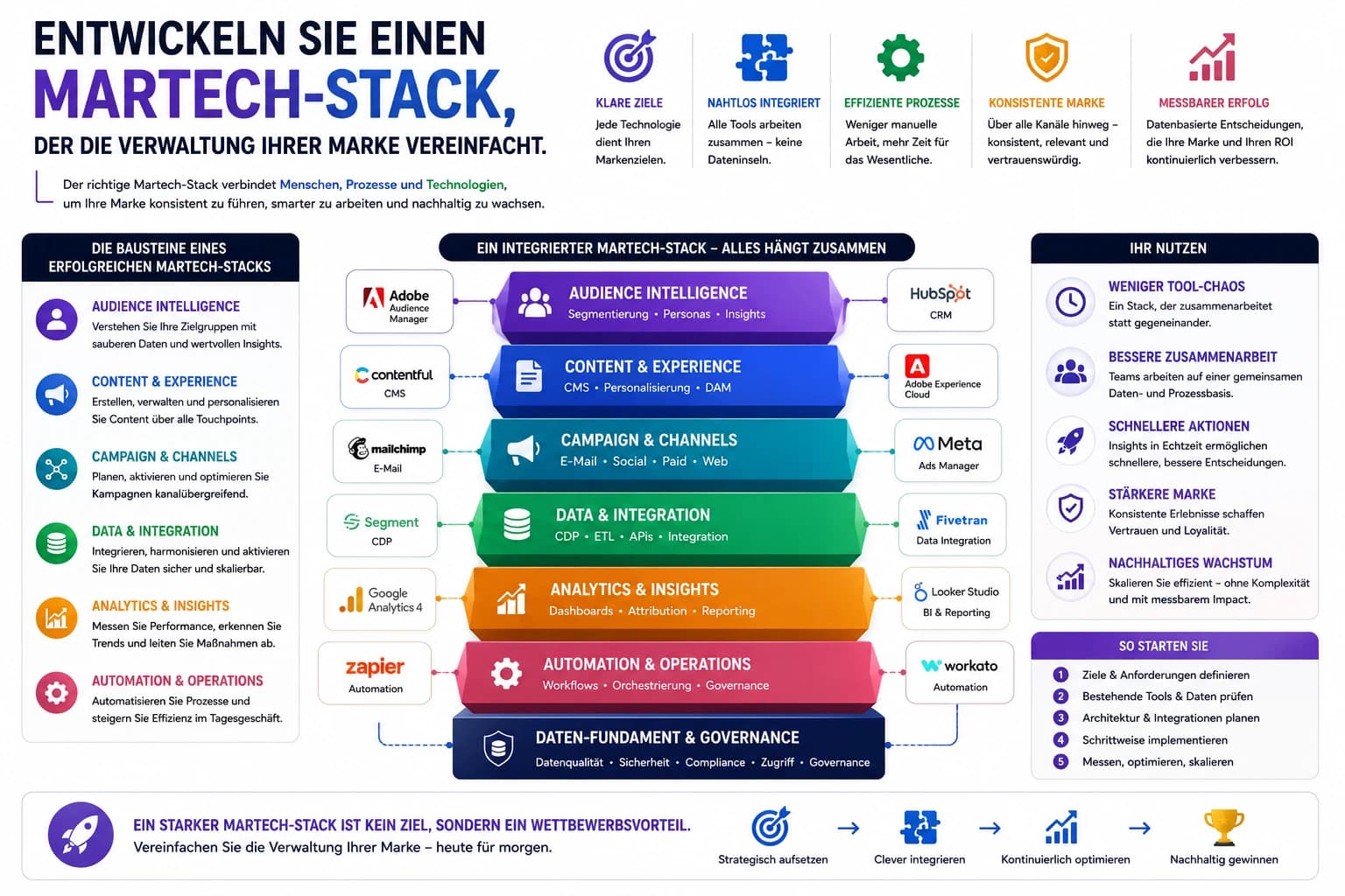 MarTech-Stack für Brand-Management: Der 4-Layer-Aufbau 2026