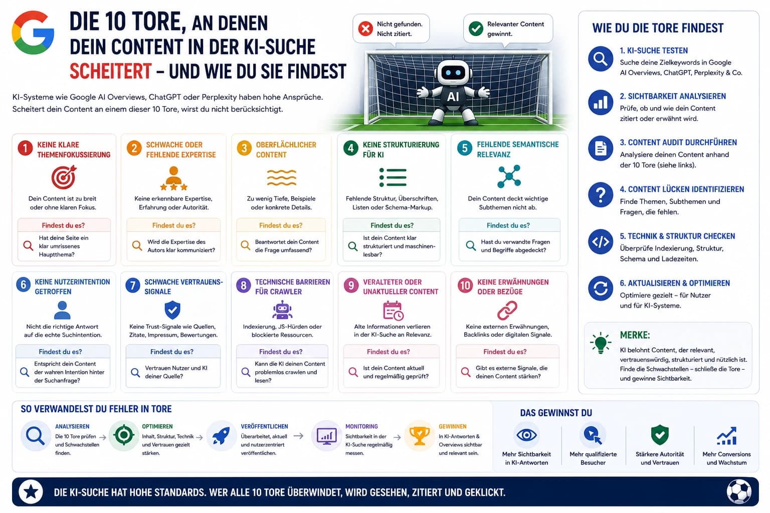 Die 10 Tore, an denen dein Content in der KI-Suche scheitert – und wie du sie findest