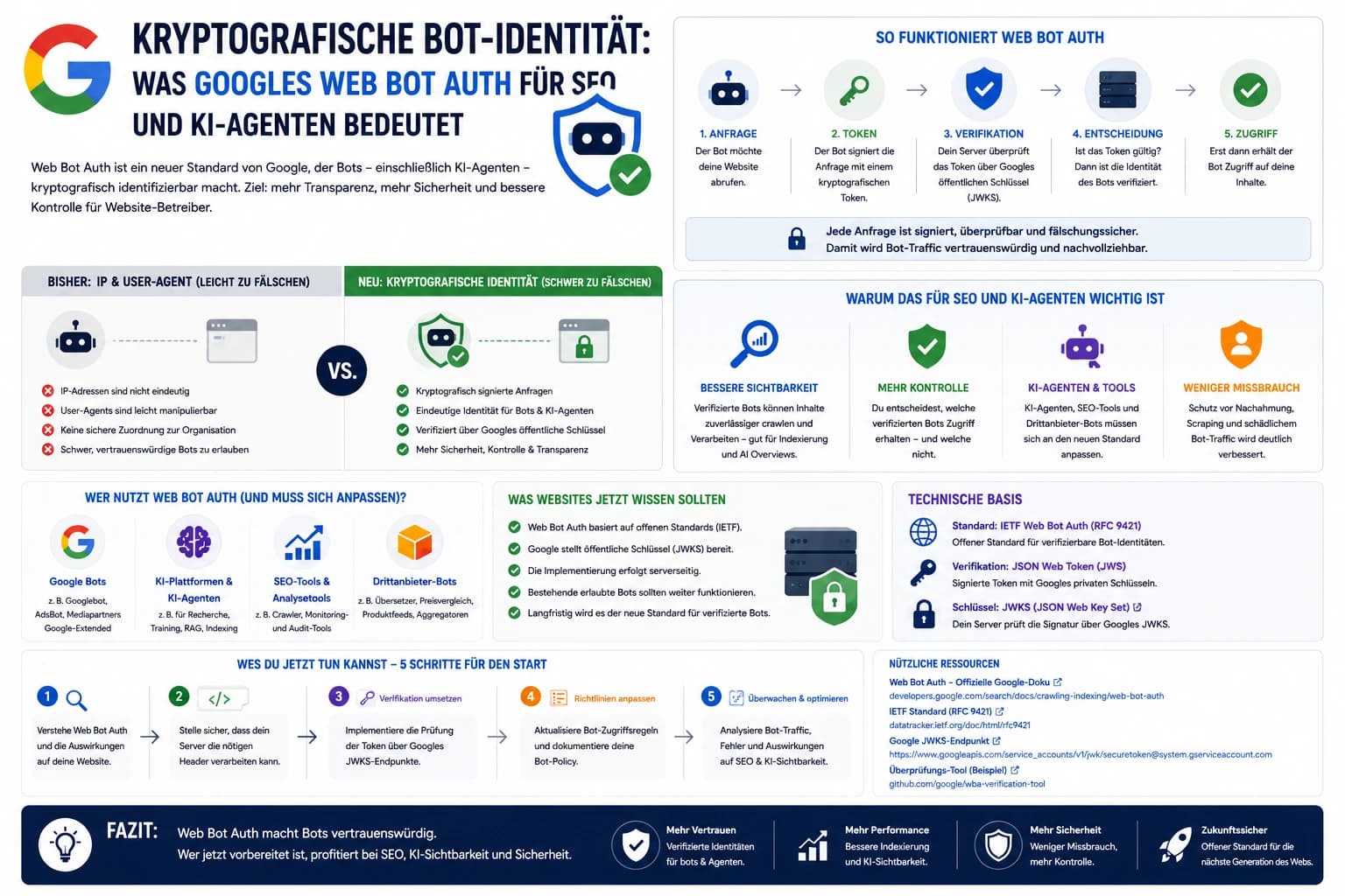 Kryptografische Bot-Identität: Was Googles Web Bot Auth für SEO und KI-Agenten bedeutet